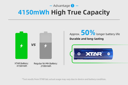 Quantity of (8) XTAR AA 1.5V 4150mWh Lithium batteries and a XTAR L4 Charger