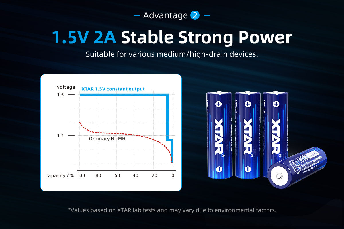Quantity of (8) XTAR AA 1.5V 4150mWh Lithium batteries and a XTAR L4 Charger